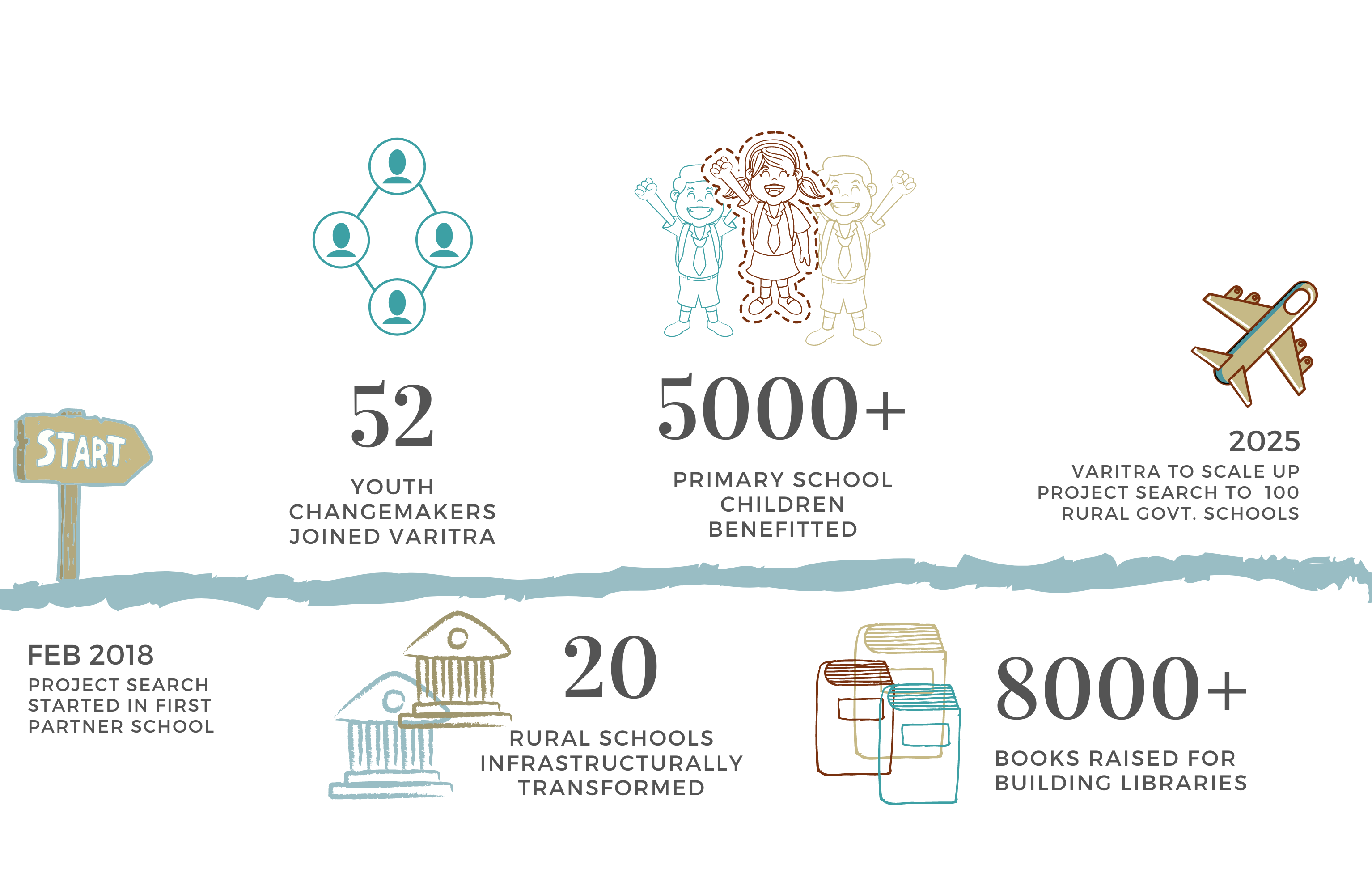 Vartira Journey