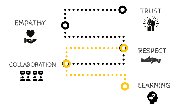 Our Values Infographic Tree